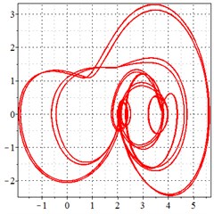 At meshing frequency ωmesh = 0.5 when the backlash = 200 μm, a)-c) is the phase trajectory under different transmission errors, and d)-f) is the Poincare interface under different backlashes,  x-coordinate is the non-dimensional theoretical penetration depth of meshing pair Ps1a1,  y-coordinate is the non-dimensional theoretical penetration velocity of meshing pair Ps1a1
