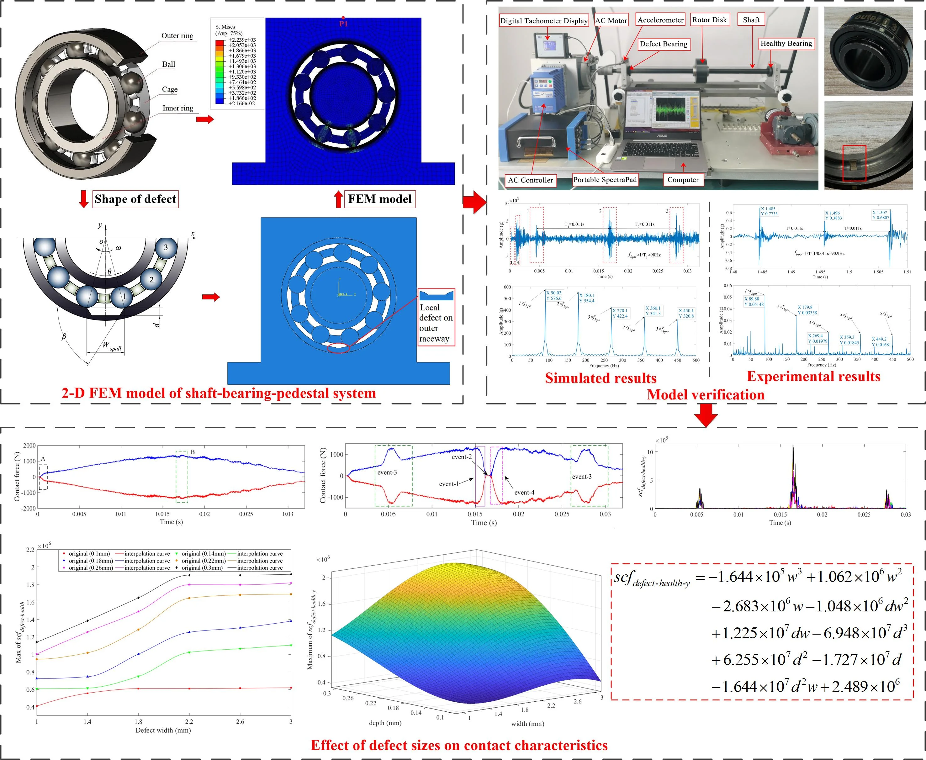 Dynamic response and contact characteristics of shaft-bearing-pedestal system with localized defect using 2-D explicit dynamics finite element model
