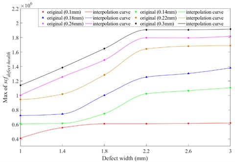 Cubic spline interpolation to maximum of indicator scfdefect-health-y  when defect width is from 1.0 to 3.0 mm
