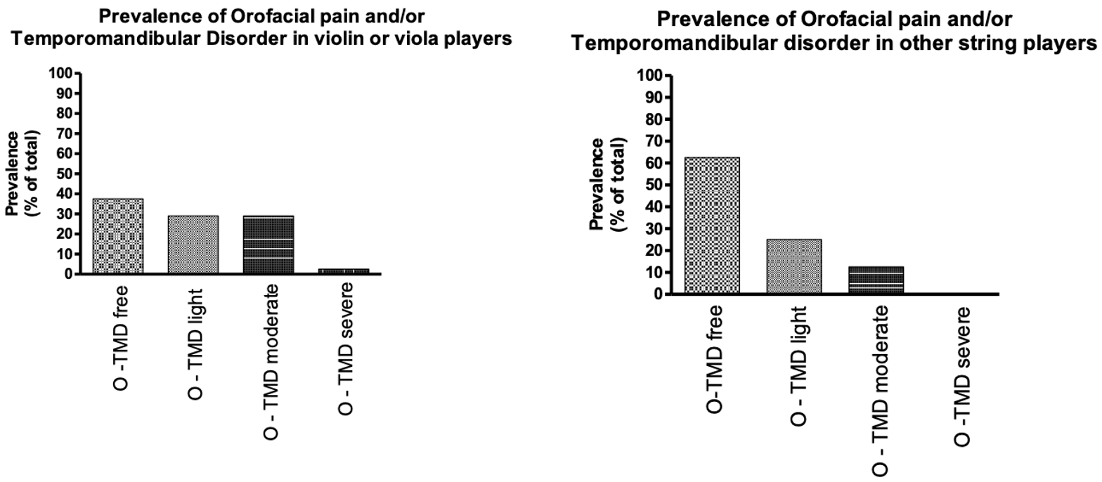 Prevalence of orofacial pain and temporomandibular disorder among violin and viola players: a pilot study
