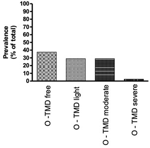 Comparison of pain prevalence between different string players