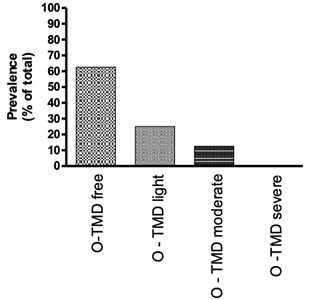 Comparison of pain prevalence between different string players