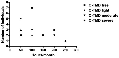 Playing time versus pain