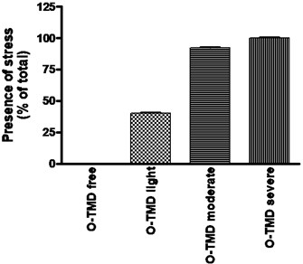 Stress versus pain severity. Percentage of violin and viola players that related being  under strong stress (correlation with the pain severity)