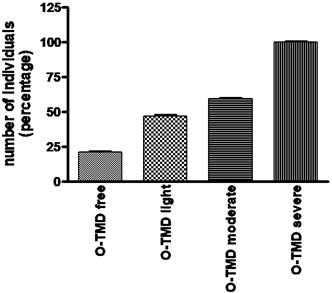 Headache complain versus O-TMD pain severity. Presence of headache  among viola/violin players