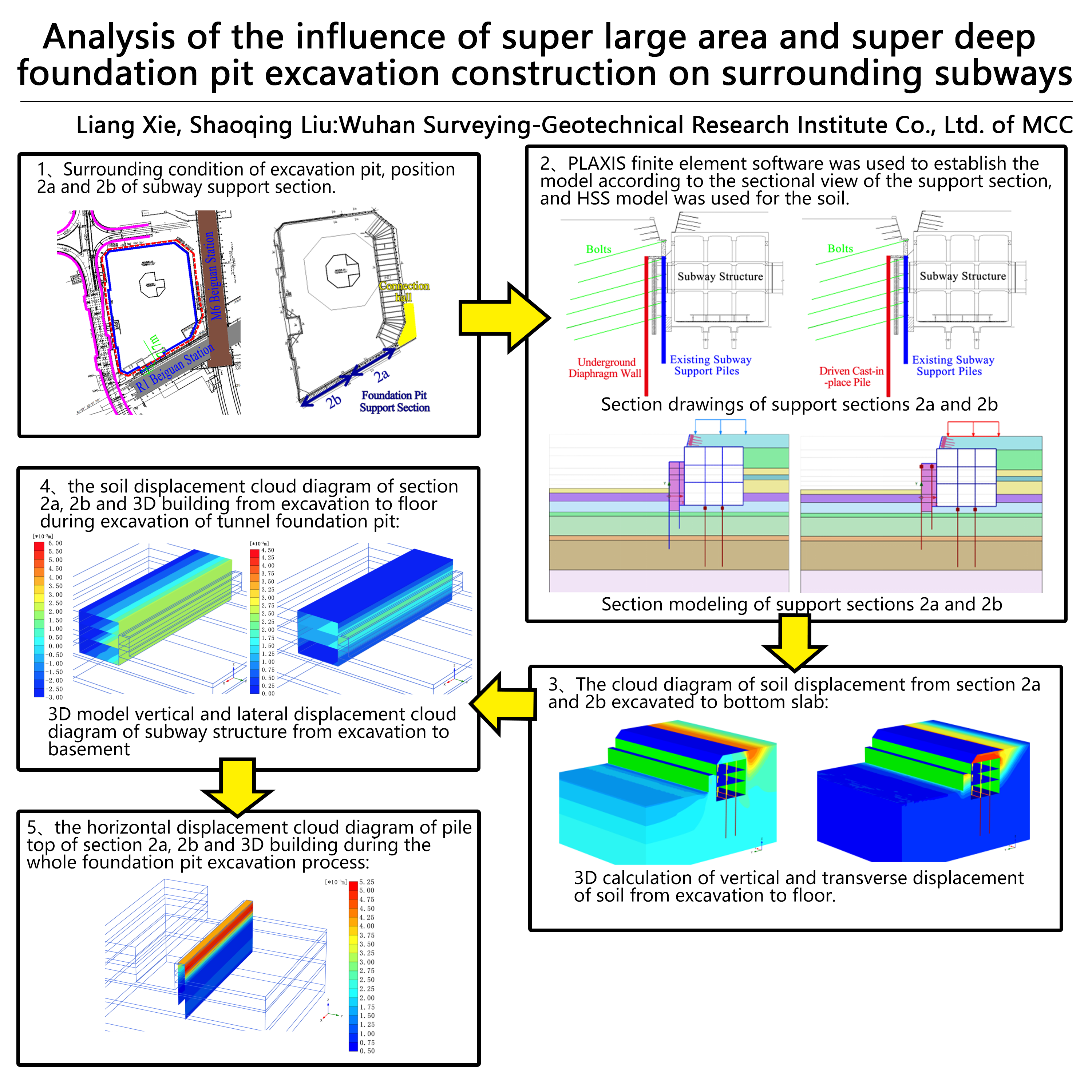 Analysis of the influence of super large area and super deep foundation pit excavation construction on surrounding subways
