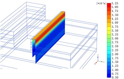 Horizontal displacement of pile top