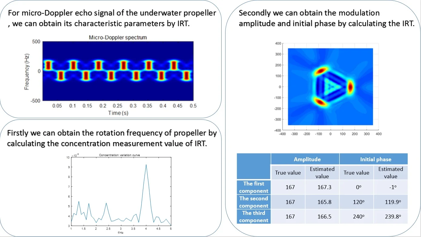 Parameter estimation of underwater propeller based on inverse Radon transform