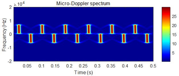 Micro-Doppler characteristic of propeller echo signal