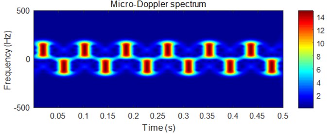 Micro-Doppler characteristics of echo signal