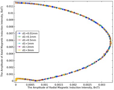 The change curve of butterfly diagram with different corrosion hole thickness d1 (r1= 0.5 mm)