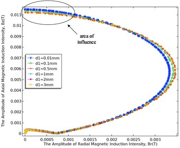 The change curve of butterfly diagram with different corrosion hole thickness d1 (r1= 1.5 mm)