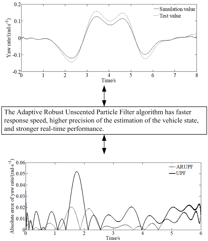 Vehicle state and parameter estimation based on adaptive robust unscented particle filter