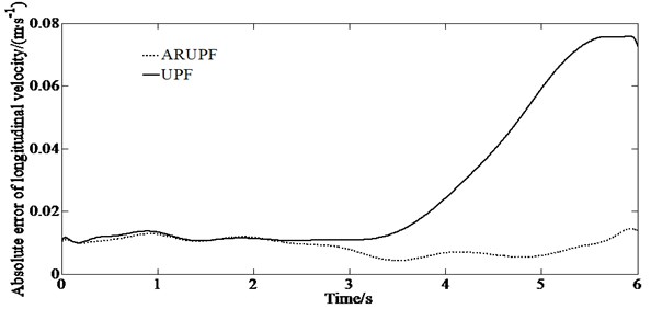 Comparison of the state variables found with the different  algorithms (ARUPF and UPF) for a slop input test road