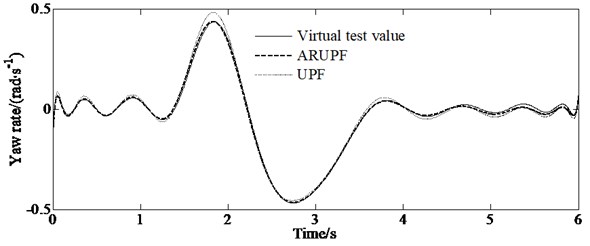 Comparison of the state variables found with the different algorithms (ARUPF and UPF)  for a sine delay test road