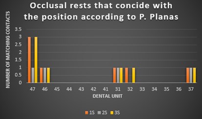 The number of occlusal contacts