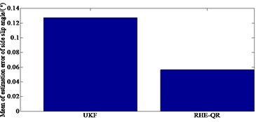 Comparison results of key variables simulated with UKF method: a) yaw rate, b) absolute error of yaw rate, c) mean of estimation of yaw rate, d) side slip angle,  e) absolute error of side slip angle, f) mean of estimation error of side slip angle