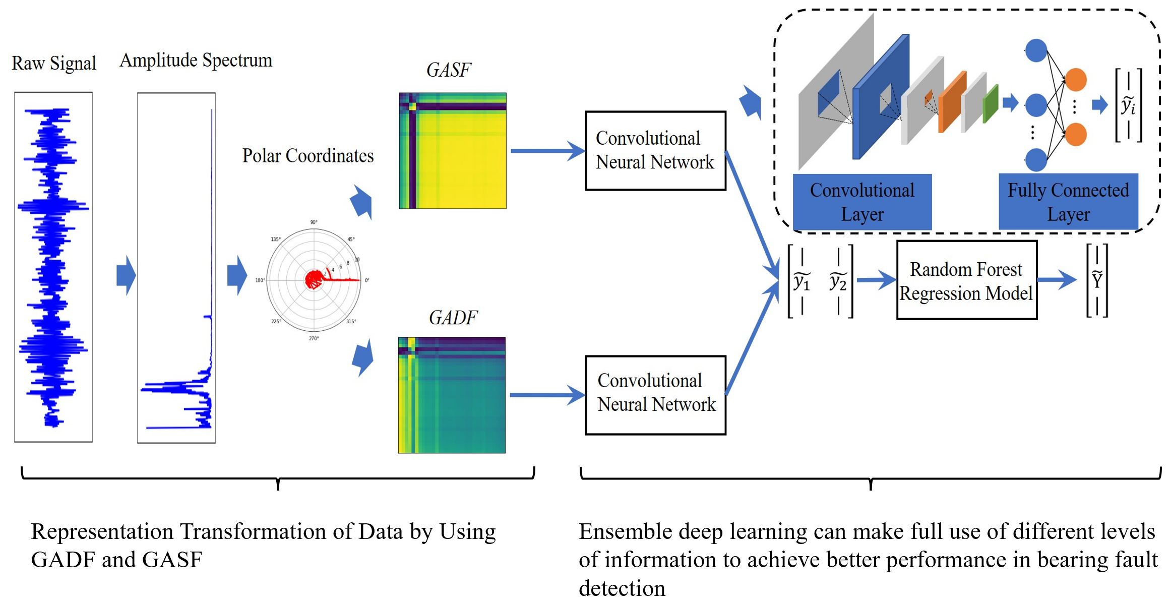 Bearing fault diagnosis method based on Gramian angular field and ensemble deep learning