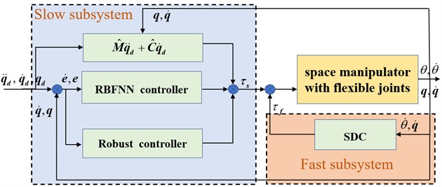 Design idea of robust controller based on neural network