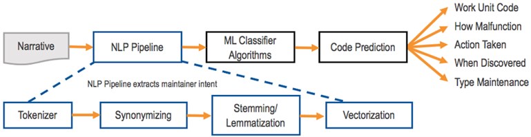 Maintenance code prediction engine pipeline