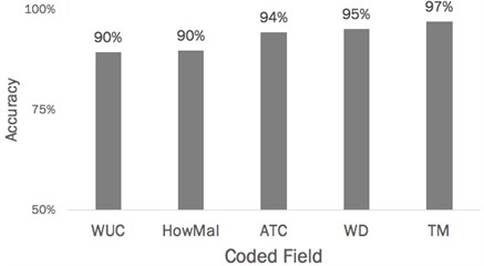 Accuracy of top four predicted codes across five coded fields