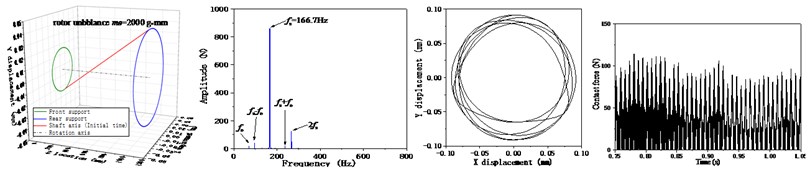 Effects of the rotor unbalance on the dynamic response of the system