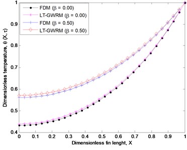 Comparison of nonlinear model results of FDM and LT-GWRM