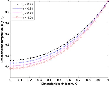 Effects of time on the fin  thermal distribution