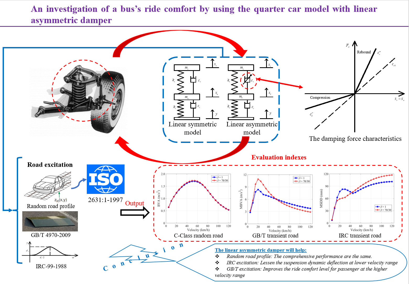 An investigation of a bus’s ride comfort by using the quarter car model with linear asymmetric damper