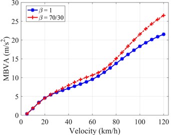 MBVA versus velocity with two types of dampers under both kinds of transient road profiles