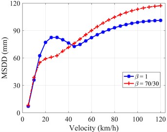 MSDD versus velocity with two types of dampers under both kinds of transient road profiles