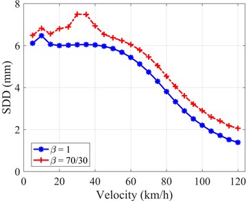 SDD versus velocity with two types of dampers