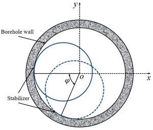 The contact model between stabilizers and sidewall
