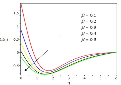 Effect of Casson parameter on the concentration profile