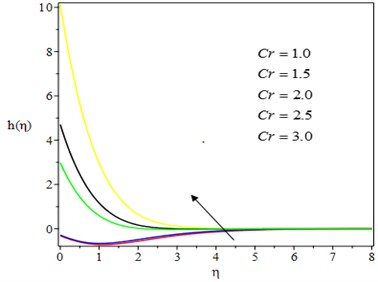 Effect of Chemical reaction parameter  on the concentration profile