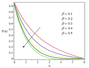 Effect of Casson parameter on velocity profile