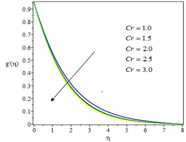 Effect of chemical reaction parameter on velocity profile