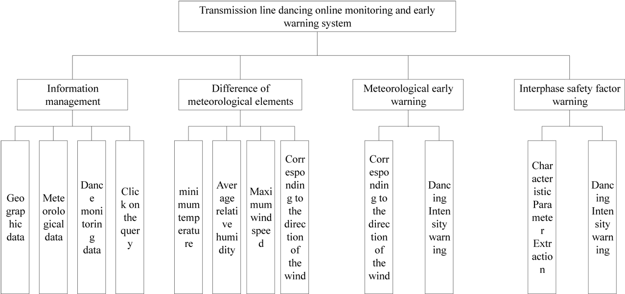 Research on online monitoring and early warning system of transmission line galloping based on multi-source data