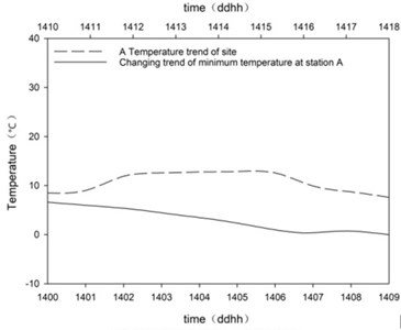 A temperature change curve of station and trend of galloping data of video monitoring