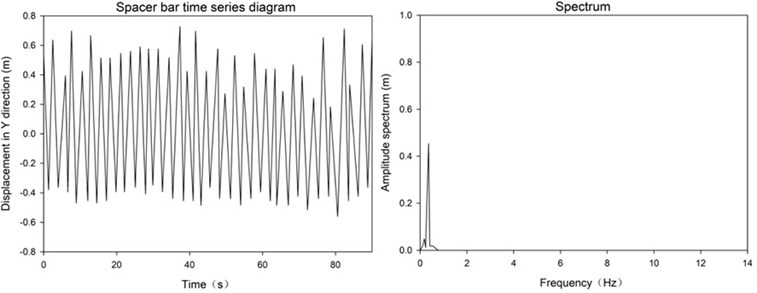 Spectrum analysis results of galloping displacement
