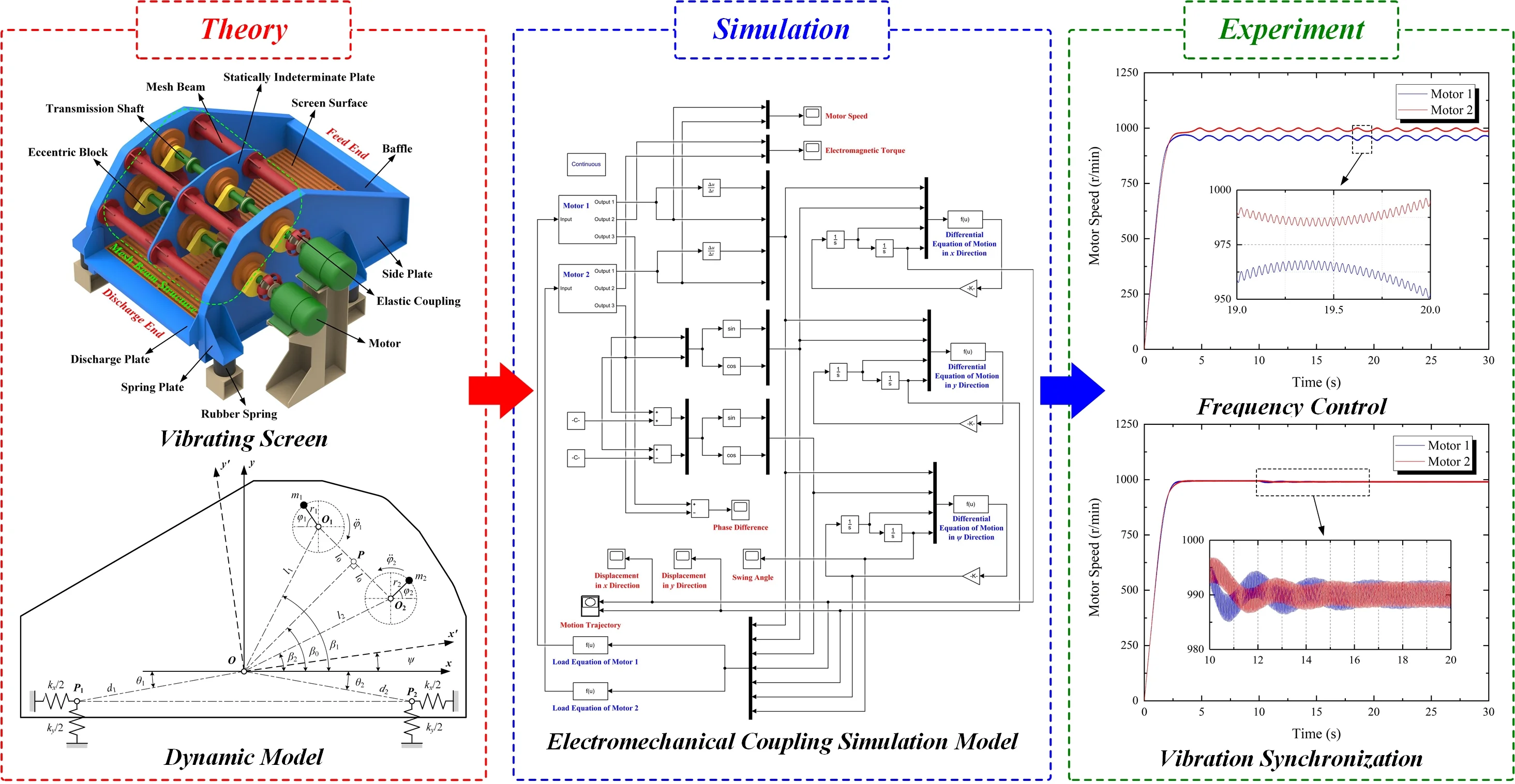 Dynamic characteristics analysis of a novel vibrating screen based on electromechanical coupling simulation