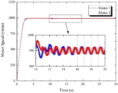 Results of vibration synchronization experiment