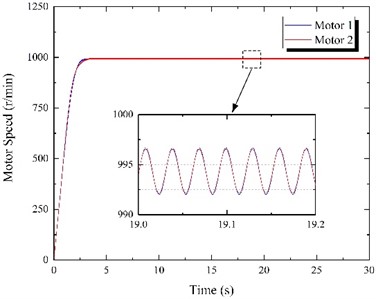 Results of frequency control experiment when f1= 50 Hz and f2= 50 Hz
