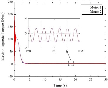 Results of frequency control experiment when f1= 50 Hz and f2= 50 Hz