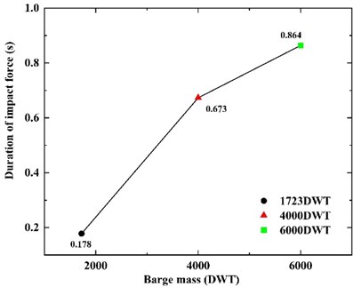 Duration of impact force  at different barge mass