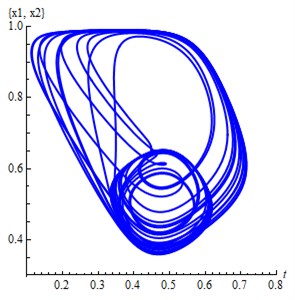 a) The projection of the attractor Eq. (2) on 2D subspace (x1, x2),  b) The projection of the attractor Eq. (2) on 3D subspace (x1, x2,x4)