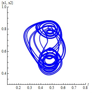 a) The projection of the attractor Eq. (2) on 2D subspace (x1, x2),  b) The projection of the attractor Eq. (2) on 3D subspace (x1, x3,x4)