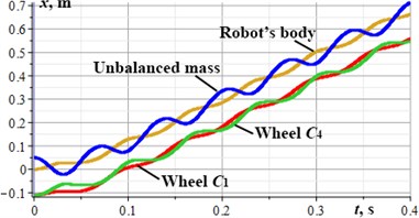 Kinematic characteristics of the robot’s locomotion: a), b) time dependencies of the horizontal and vertical displacements; c) robot’s body motion trajectory; d) robot’s body horizontal and vertical speeds