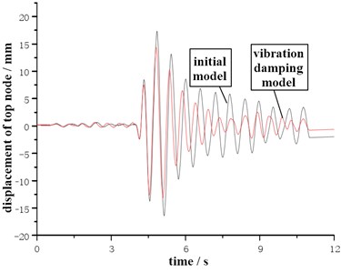 Displacement top node under different seismic wave condition