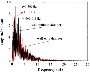 Frequency domain characteristics of vibration response